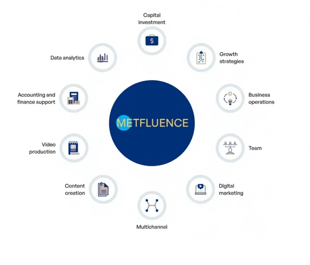 Metfluence support ecosystem diagram